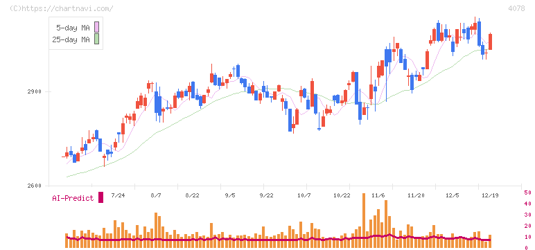 堺化学工業(4078)の日足チャート