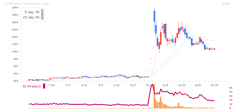 第一稀元素化学工業(4082)の日足チャート