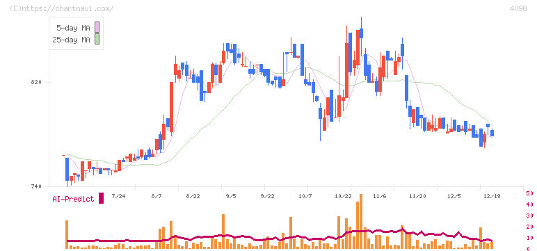 チタン工業(4098)の日足チャート
