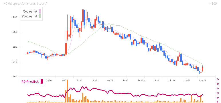 ＥＮＥＣＨＡＮＧＥ(4169)の日足チャート