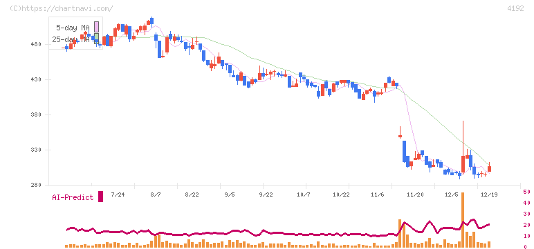 スパイダープラス(4192)の日足チャート
