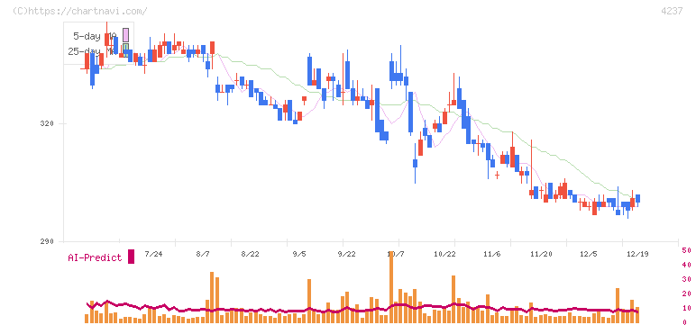フジプレアム(4237)の日足チャート