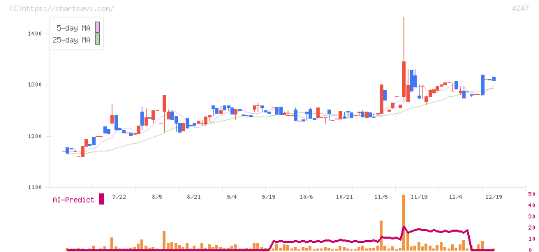 ポバール興業(4247)の日足チャート