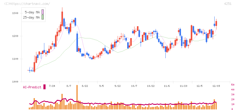 恵和(4251)の日足チャート