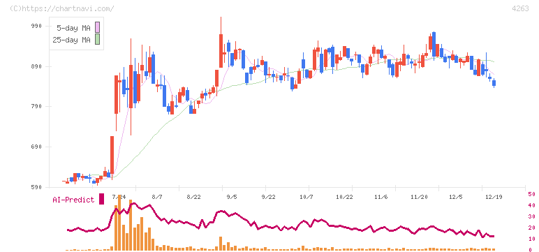 サスメド(4263)の日足チャート