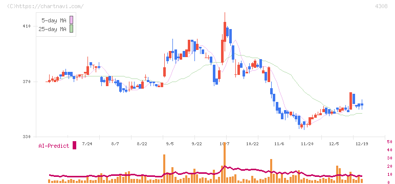 Ｊストリーム(4308)の日足チャート