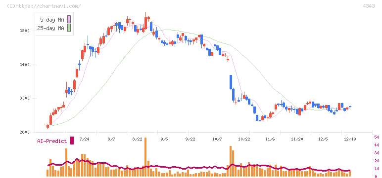 イオンファンタジー(4343)の日足チャート