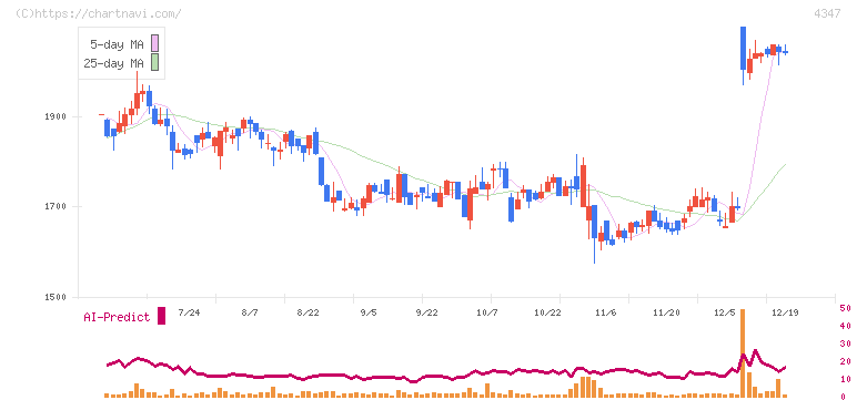 ブロードメディア(4347)の日足チャート