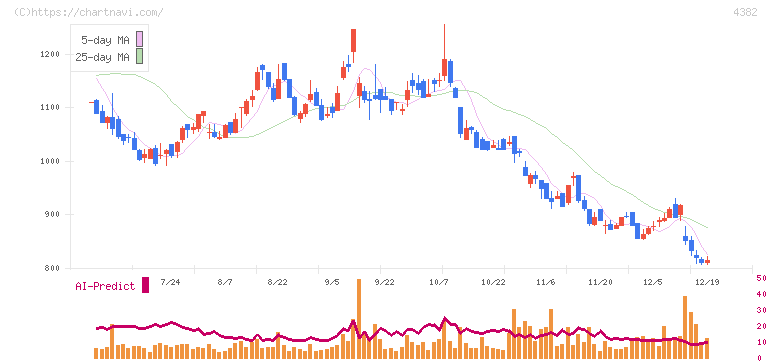 ＨＥＲＯＺ(4382)の日足チャート
