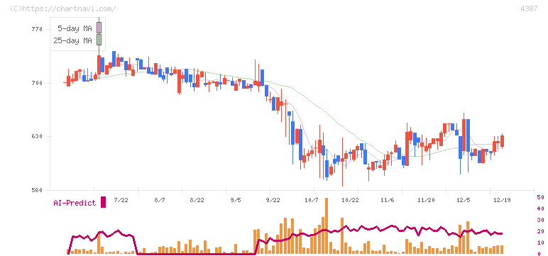 ＺＵＵ(4387)の日足チャート