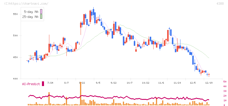 エーアイ(4388)の日足チャート