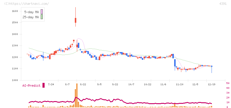 ロジザード(4391)の日足チャート