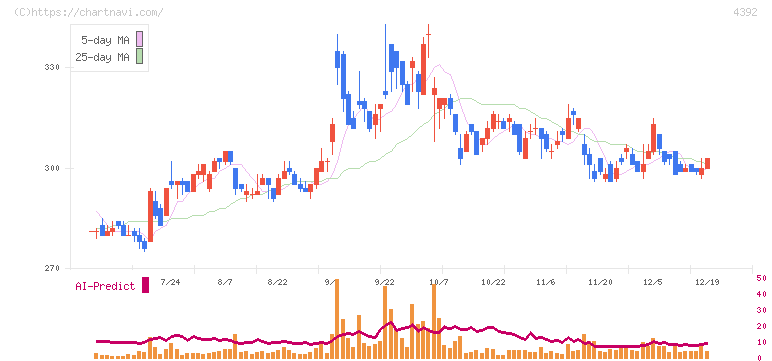 ＦＩＧ(4392)の日足チャート