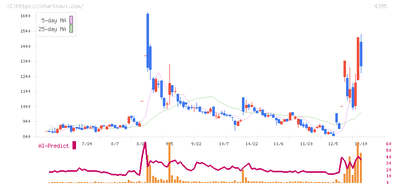 アクリート(4395)の日足チャート