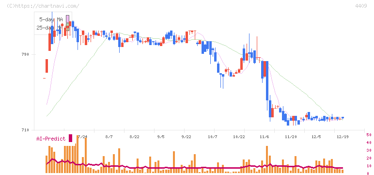 東邦化学工業(4409)の日足チャート