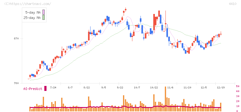 ハリマ化成グループ(4410)の日足チャート
