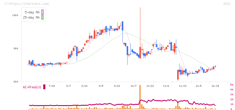 ディ・アイ・システム(4421)の日足チャート