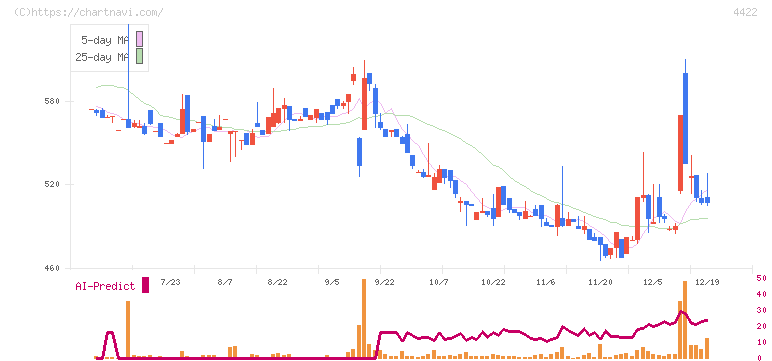 ＶＡＬＵＥＮＥＸ(4422)の日足チャート