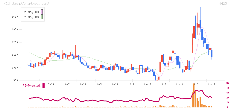 Ｋｕｄａｎ(4425)の日足チャート