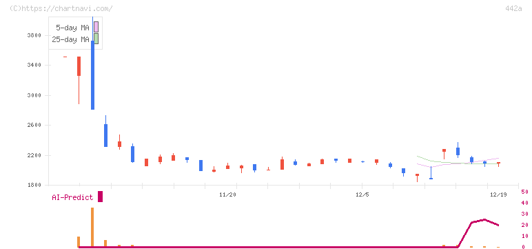 クラシコ(442A)の日足チャート