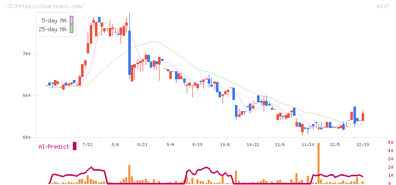 ｇｏｏｄｄａｙｓホールディングス(4437)の日足チャート