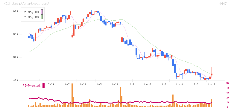 ピー・ビーシステムズ(4447)の日足チャート