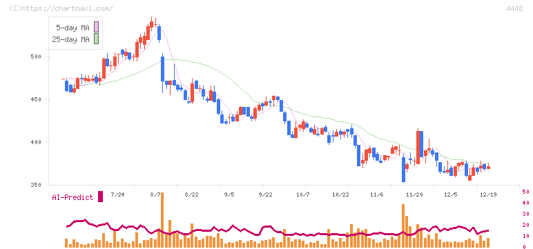 ｋｕｂｅｌｌ(4448)の日足チャート