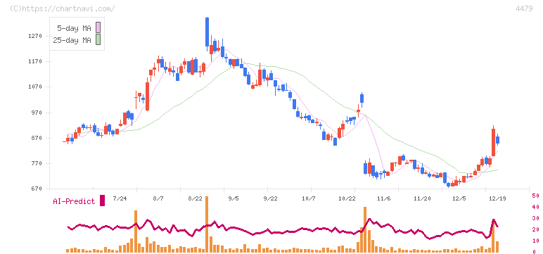 マクアケ(4479)の日足チャート