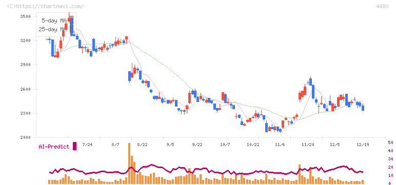 メドレー(4480)の日足チャート