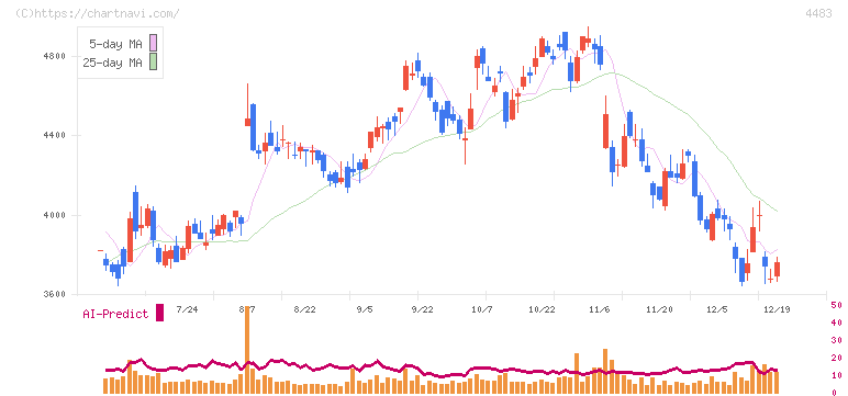 ＪＭＤＣ(4483)の日足チャート