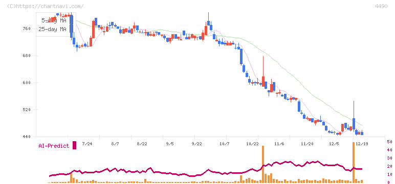 ビザスク(4490)の日足チャート
