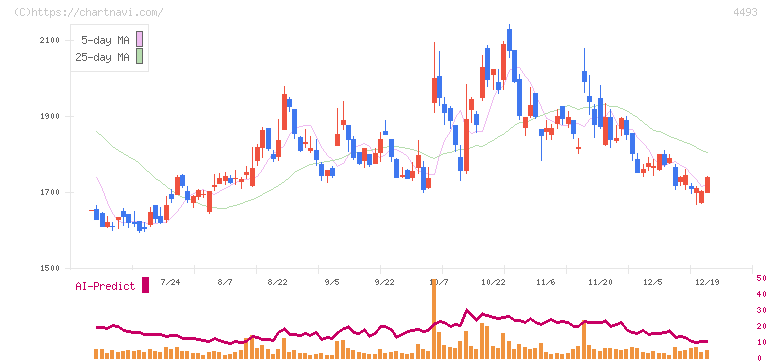 サイバーセキュリティクラウド(4493)の日足チャート