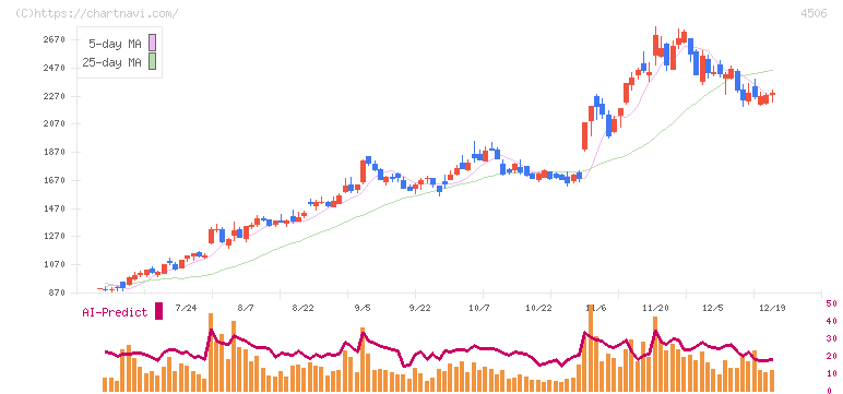 住友ファーマ(4506)の日足チャート