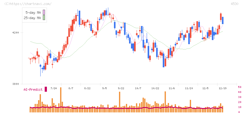 久光製薬(4530)の日足チャート