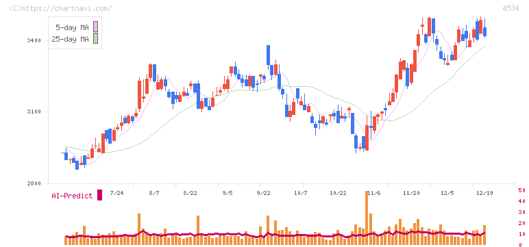 持田製薬(4534)の日足チャート