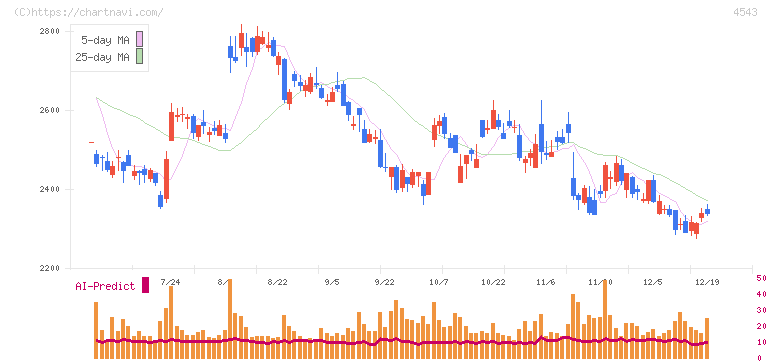 テルモ(4543)の日足チャート