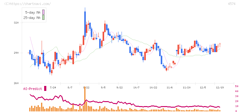 大幸薬品(4574)の日足チャート