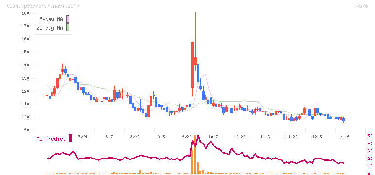 デ・ウエスタン・セラピテクス研究所(4576)の日足チャート