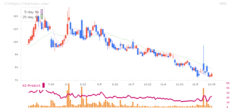 リボミック(4591)の日足チャート
