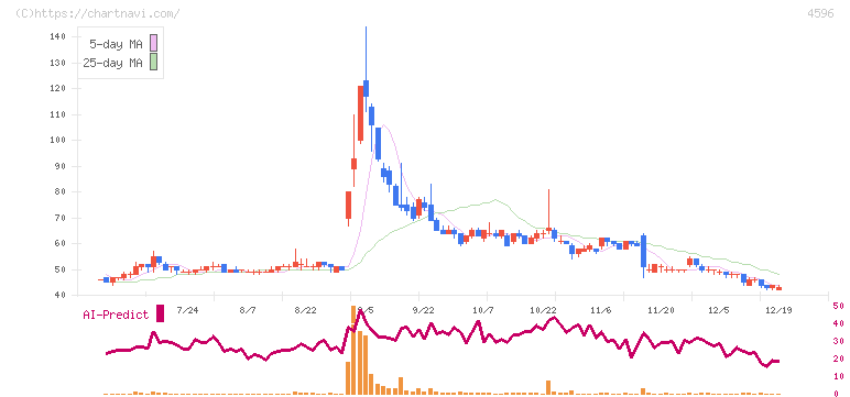 窪田製薬ホールディングス(4596)の日足チャート