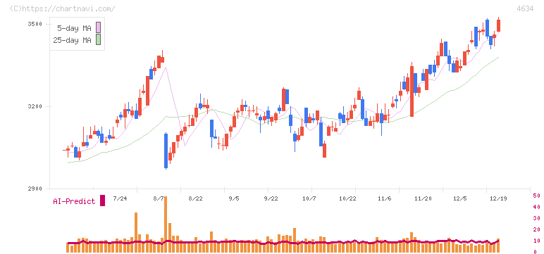 ａｒｔｉｅｎｃｅ(4634)の日足チャート