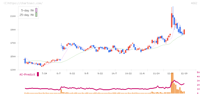 フォーカスシステムズ(4662)の日足チャート