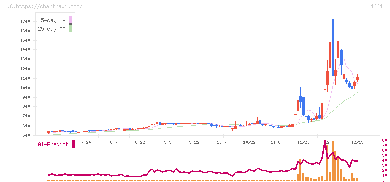 ＲＳＣ(4664)の日足チャート