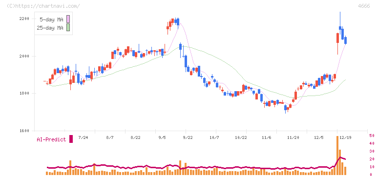 パーク２４(4666)の日足チャート