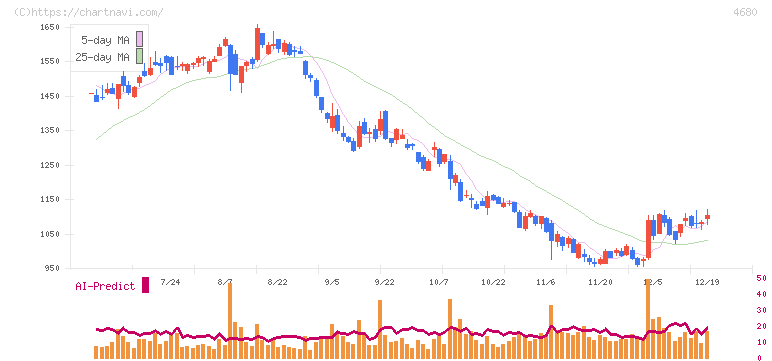 ラウンドワン(4680)の日足チャート