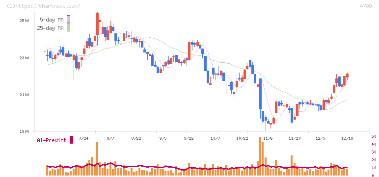 ＩＤホールディングス(4709)の日足チャート