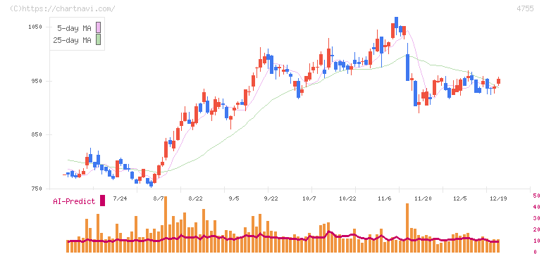 楽天グループ(4755)の日足チャート