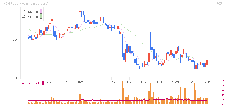 ＳＢＩグローバルアセットマネジメント(4765)の日足チャート
