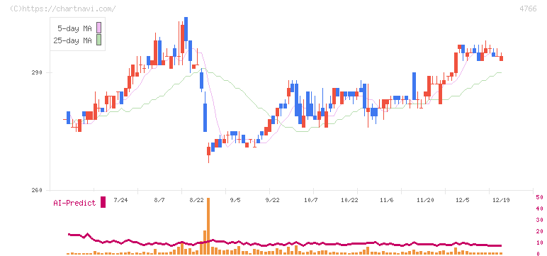 ピーエイ(4766)の日足チャート