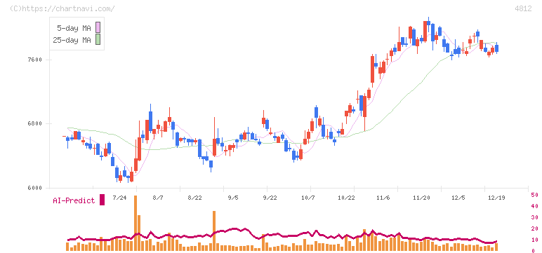 電通総研(4812)の日足チャート